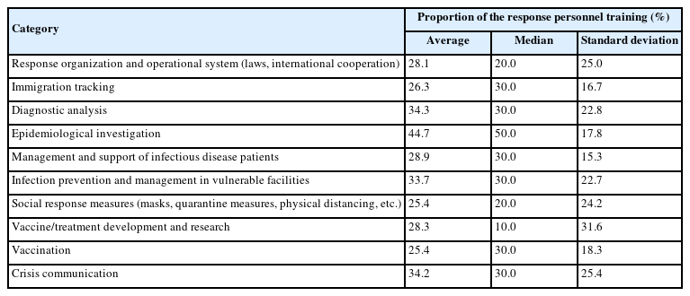 Proportion of response personnel training within sectors in the COVID-19 rapid response process (n=29)