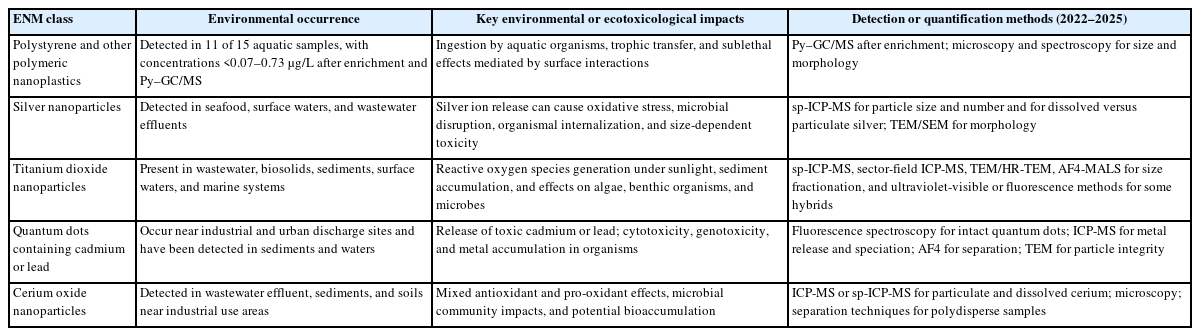 Engineered nanomaterials: occurrence, impacts, and detection methods