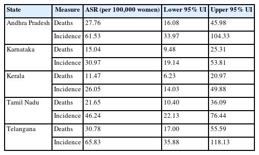 Age-standardized cervical cancer incidence and mortality rates among women aged 30–69 years in South Indian states, 2023
