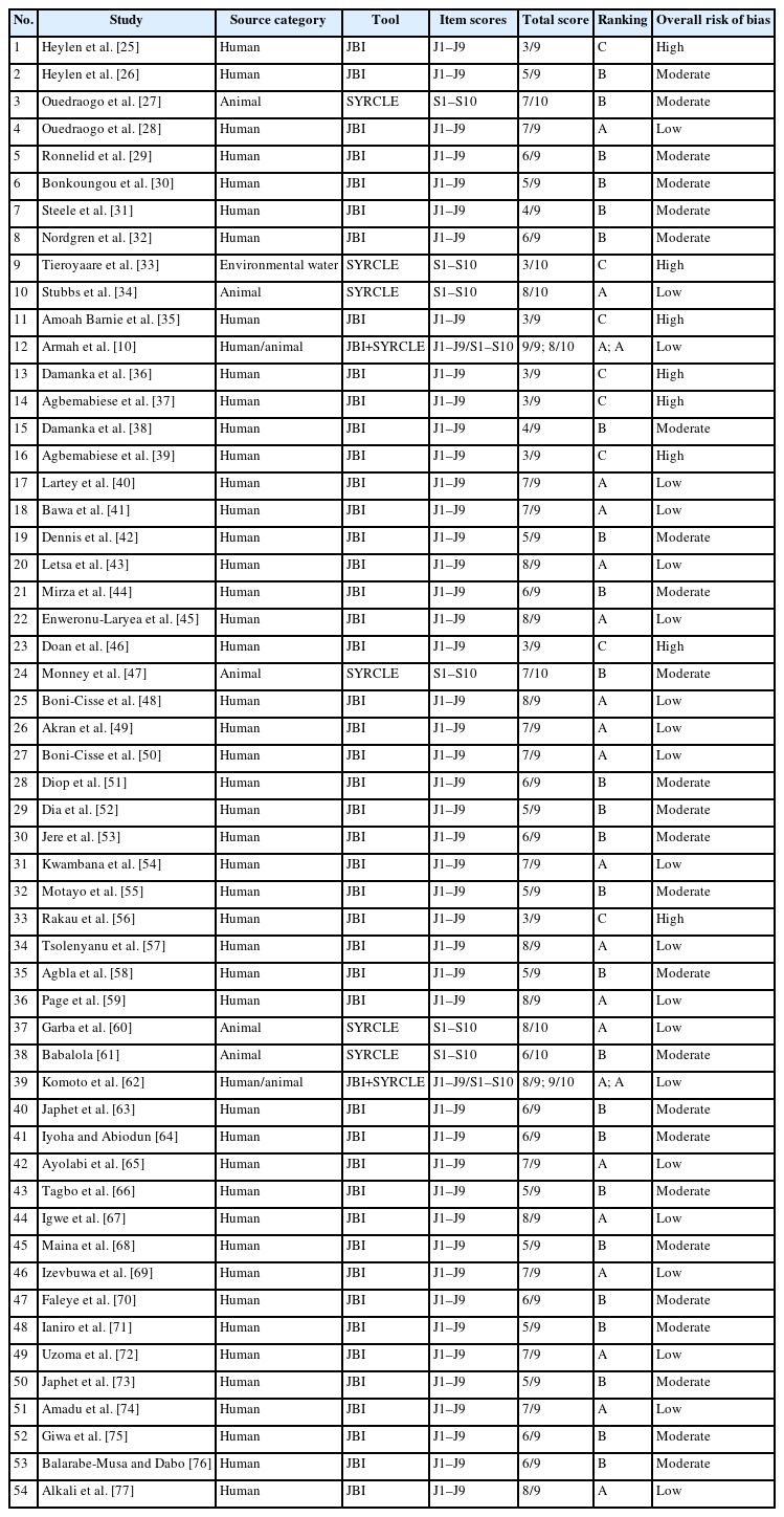 Study-level risk-of-bias assessment of the included studies