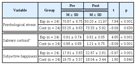 
A comparison of psychological stress, salivary cortisol, and subjective happiness pre- and post-intervention (N = 48).