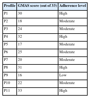 GMAS scores and medication adherence levels of the simulated profiles
