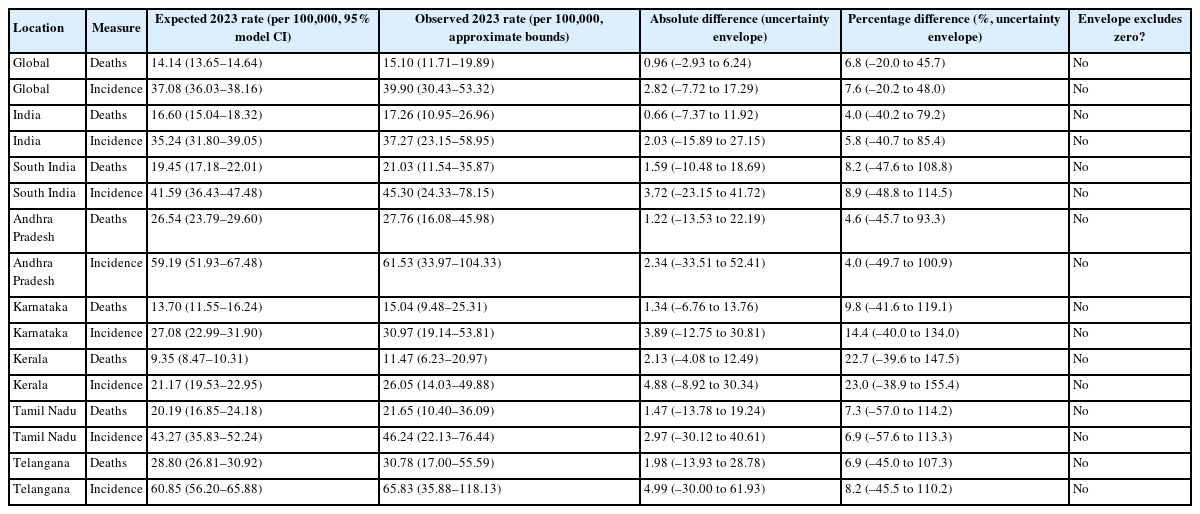 Counterfactual comparison of observed versus expected cervical cancer burden in 2023