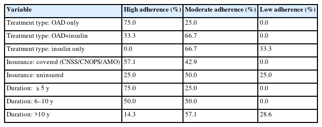 Descriptive cross-analysis of adherence level according to selected profile characteristics