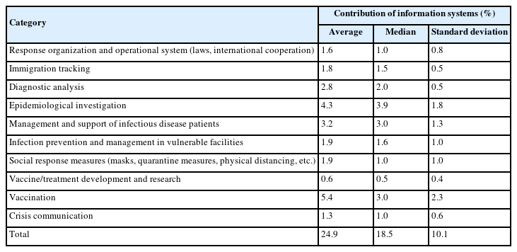 Contribution of information systems within sectors in the COVID-19 rapid response process (n=29)