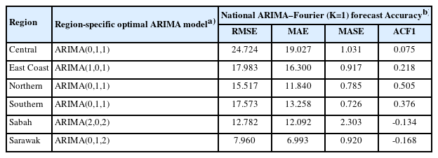 Regional heterogeneity in case magnitude, forecast performance, and autoregressive structure of laboratory-confirmed nontyphoidal Salmonella cases, 2018–2024