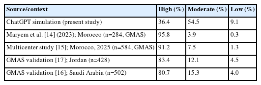Comparison of adherence levels between simulated profiles and Moroccan and international studies
